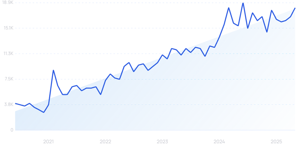 graph showing search interest in Serenity kids