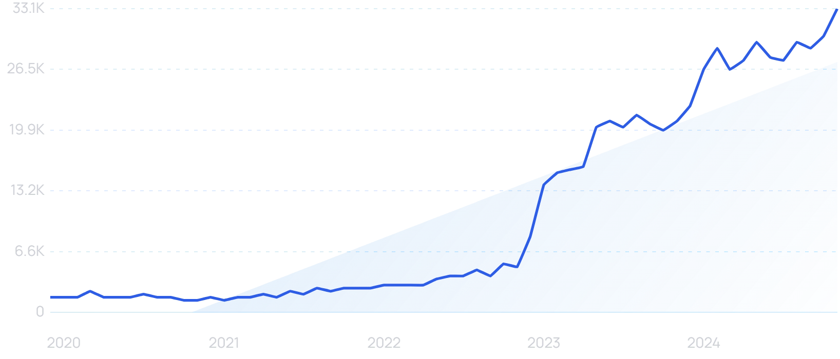 「AI SEO」の検索関心は過去5年間で1,900%増加しました。