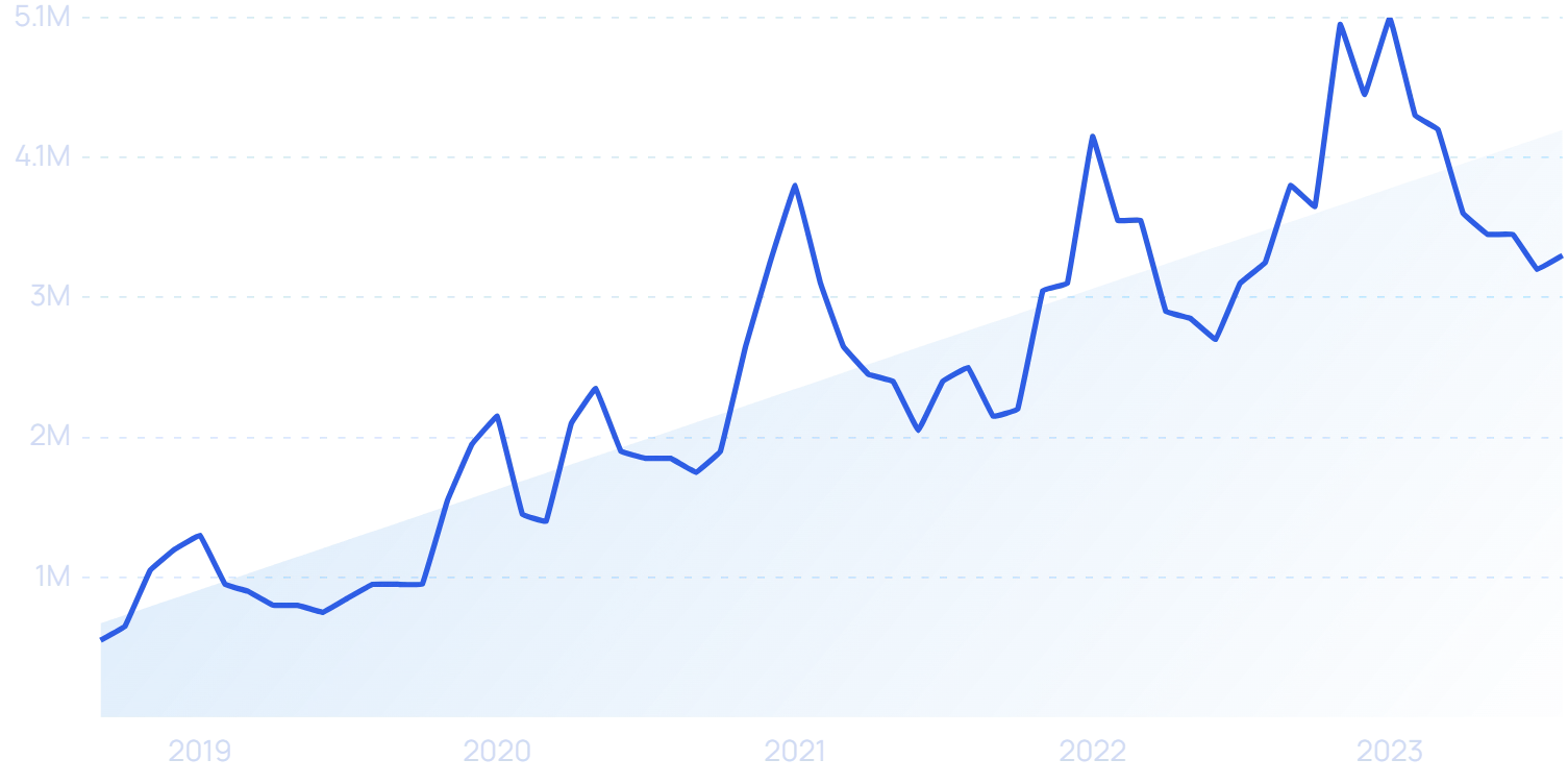 Most Searched Products On Amazon (2023)