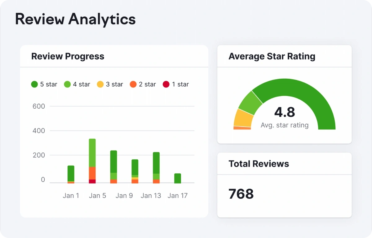 Semrush review analytics