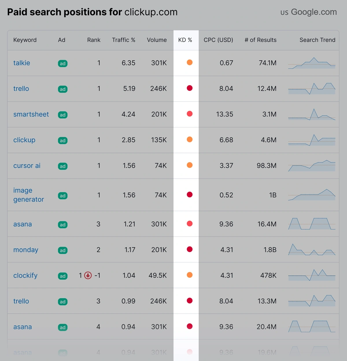 Analyzing keyword difficulty for competitor search ads