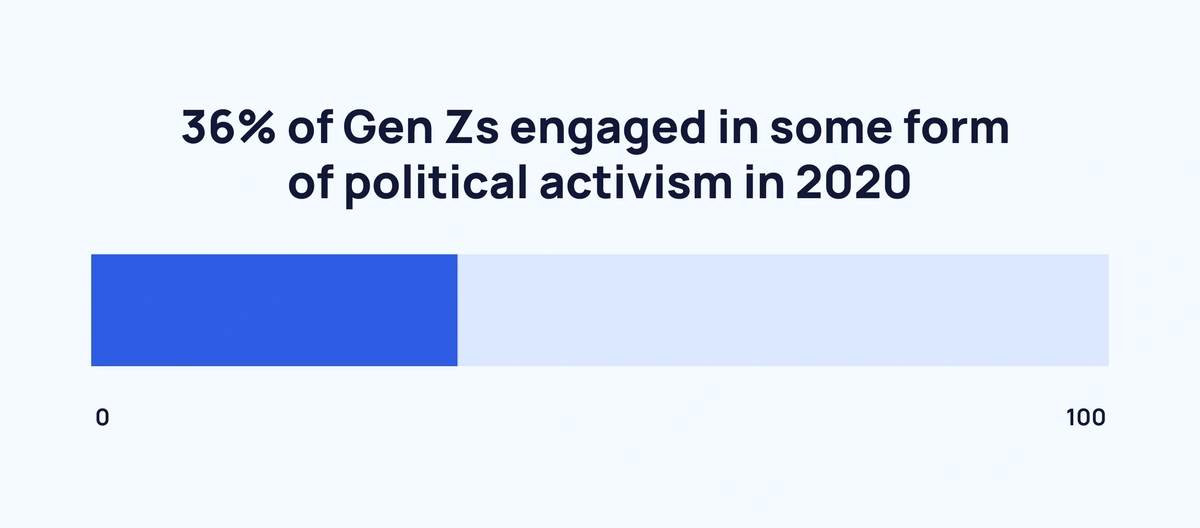 25+ New Generation Z Statistics (2024)