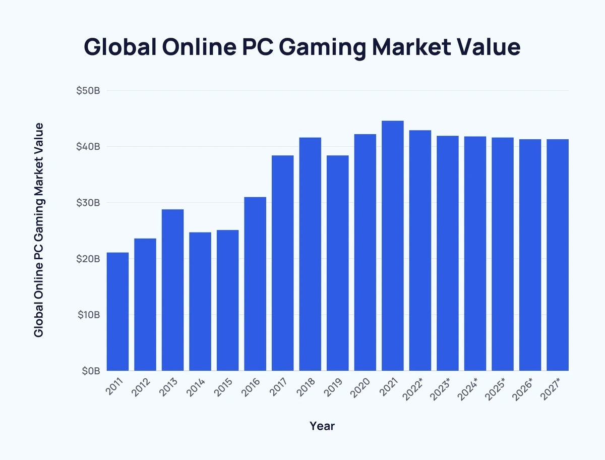 bar chart showing the global online PC gaming market value over time
