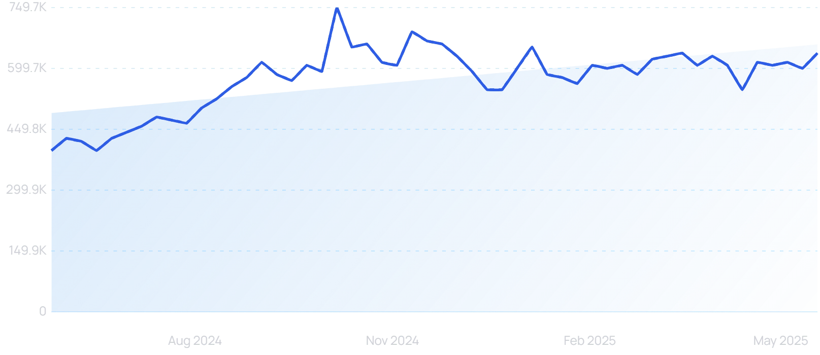 Graph Trend