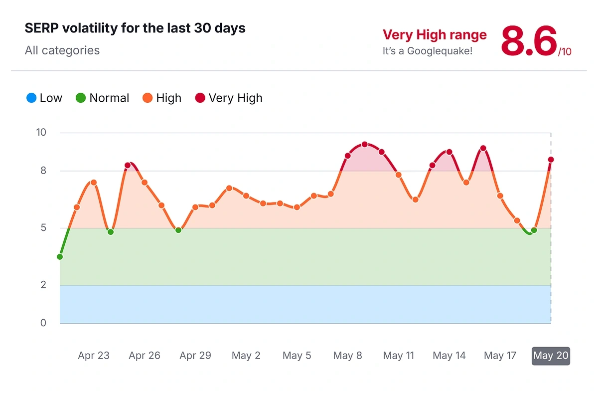 Semrush Sensor graph showing SERP volatility in April