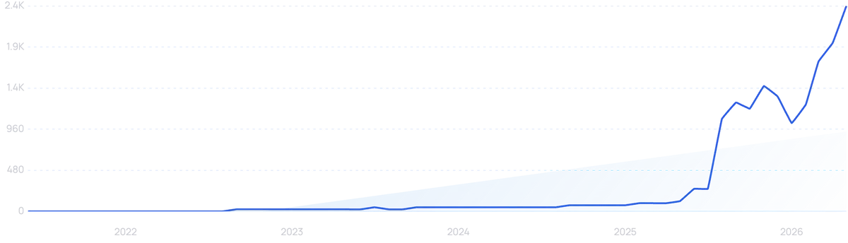 Graph Trend