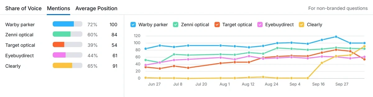 AI mentions trend for and example brand and competitors
