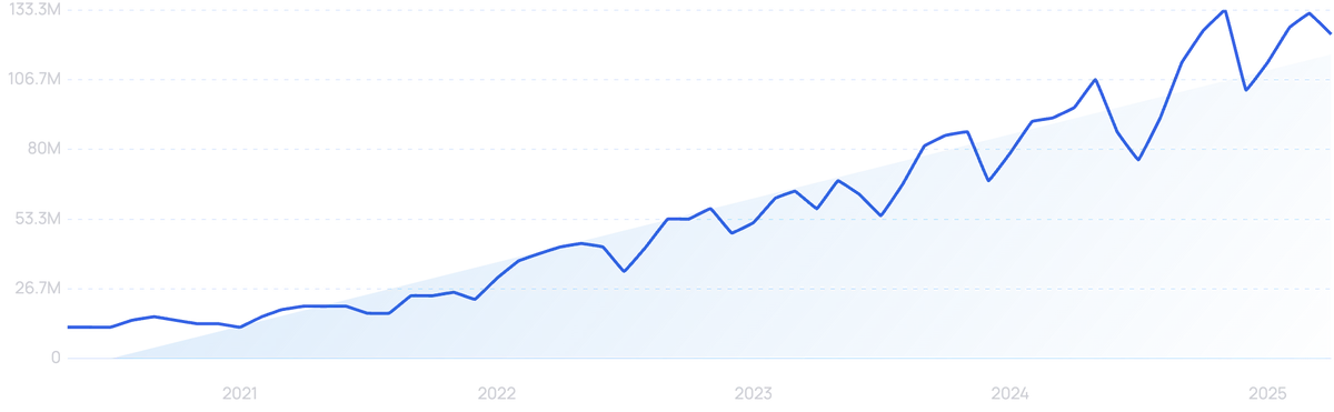 graph showing search interest in Canva