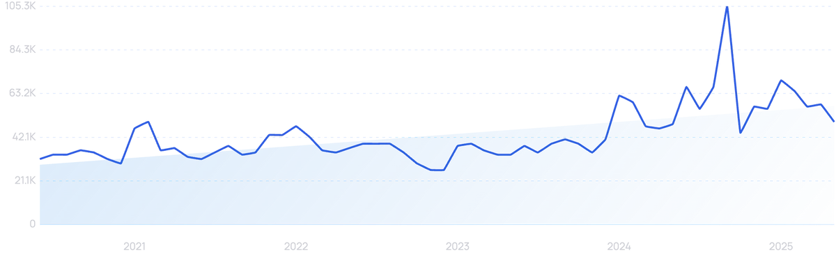 graph showing search interest in Banza
