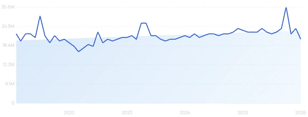 Exploding Topics Snapchat Chart