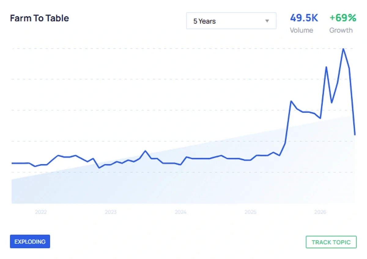 A blue and white line graph shows exploding interest in Farm to Table trends