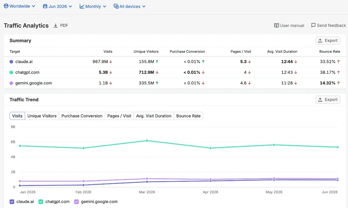 Semrush Traffic Analytics comparison of chatgpt.com, gemini.google.com and claude.ai, June 2026