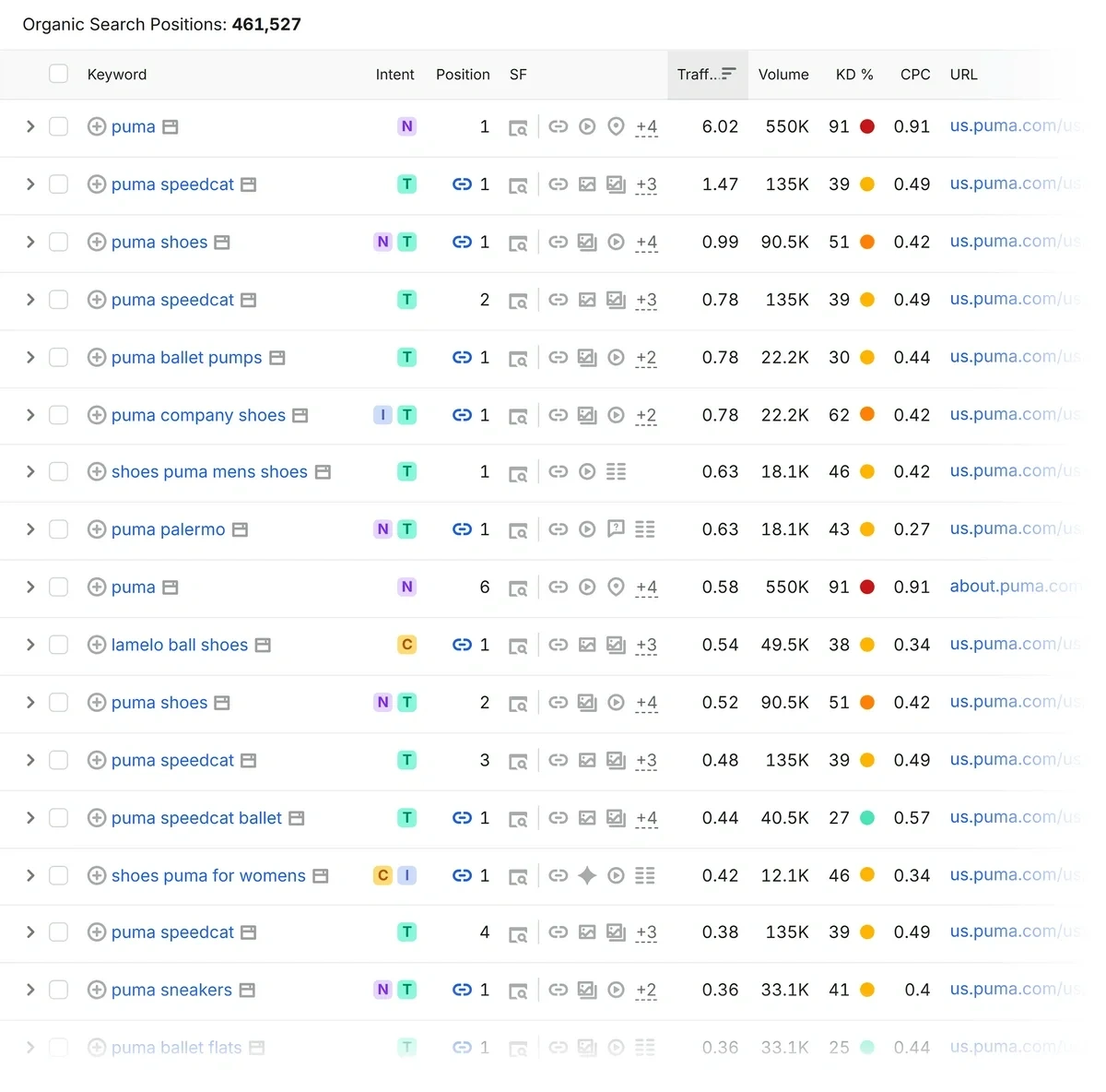 Semrush Organic Rankings search positions