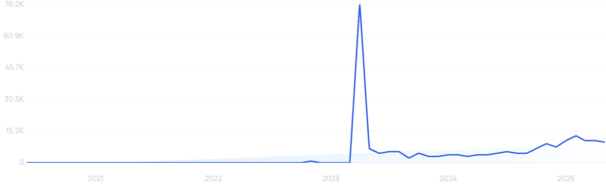 graph showing search interest in substack notes