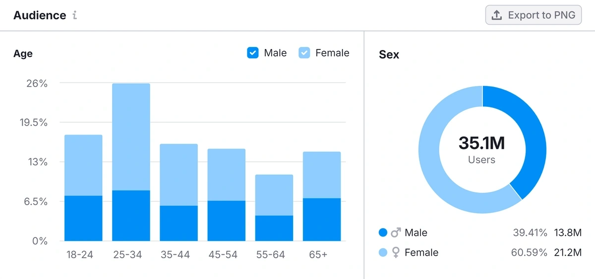 Semrush audience overview data
