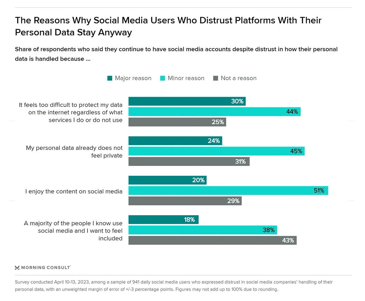 bar chart showing the reasons for social media distrust