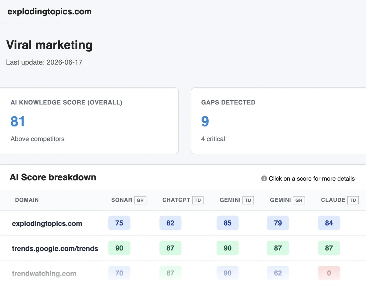 The Waikay report for Viral Marketing topics shows how three different websites stack up across LLM training datasets.