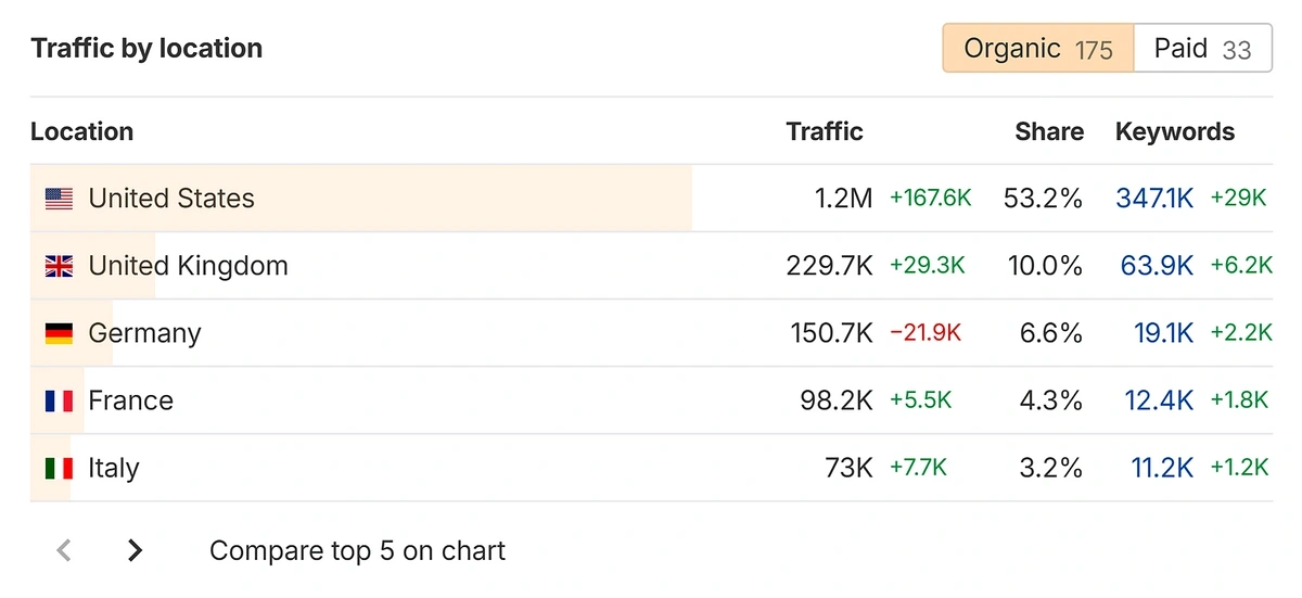 ahrefs traffic by location