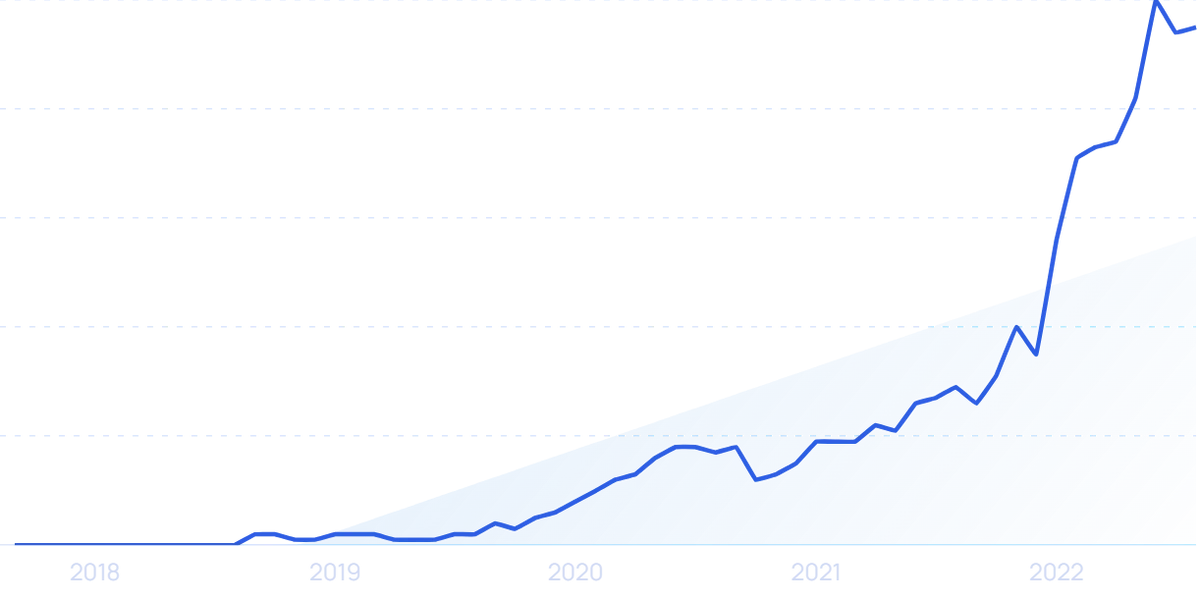 Top Trending Topics (2022)