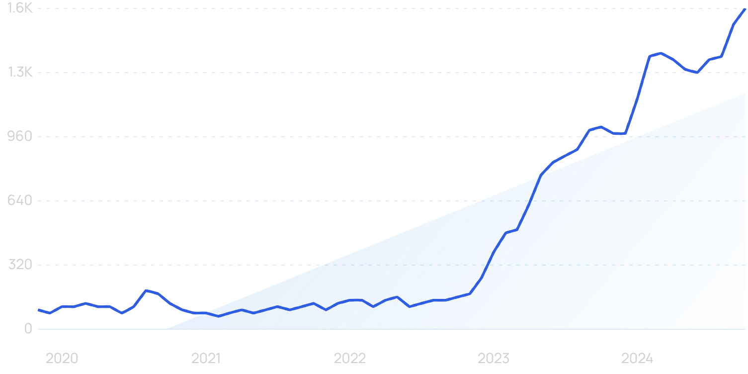 "Small business AI" growth chart