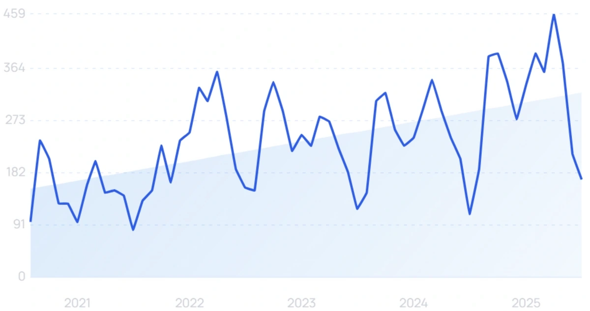 "Living Building Material" growth chart