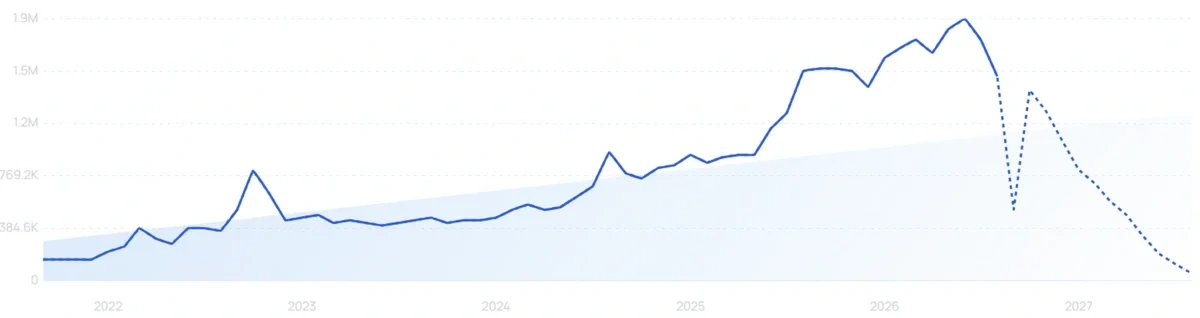 "Proton VPN" growth chart