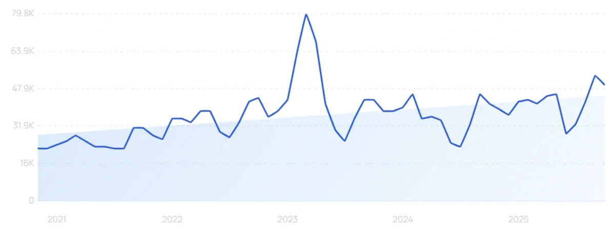 "Lofi music" growth chart