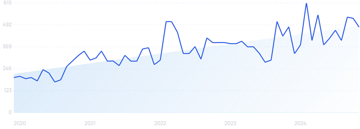 graph showing search interest in arrival limited