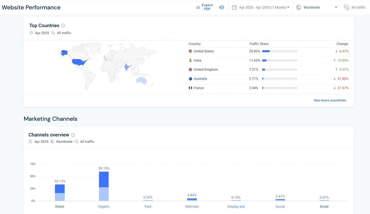 Similarweb Website Performance report user interface