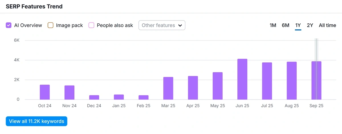 Semrush google ai overviews