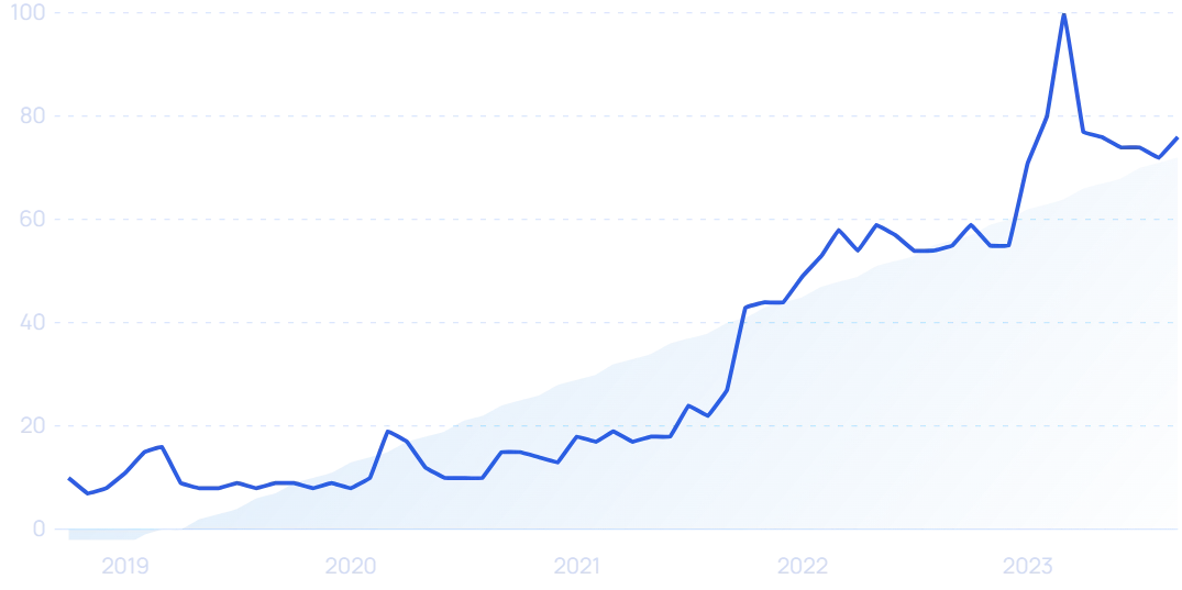 25 High Growth DTC Startups To Watch In 2023