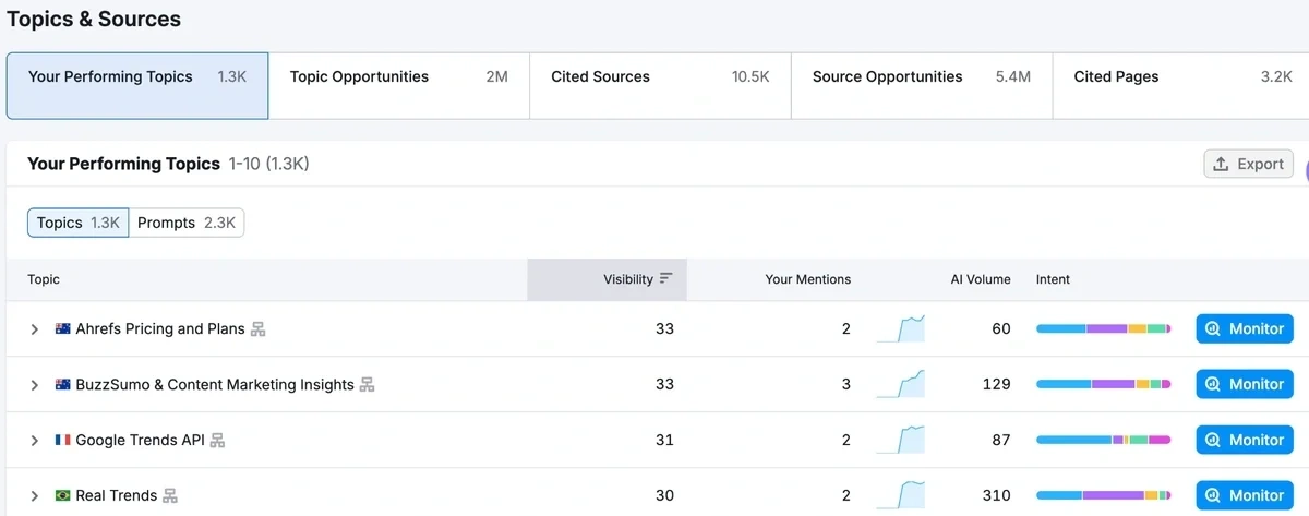 Topics and sources for AI visibility