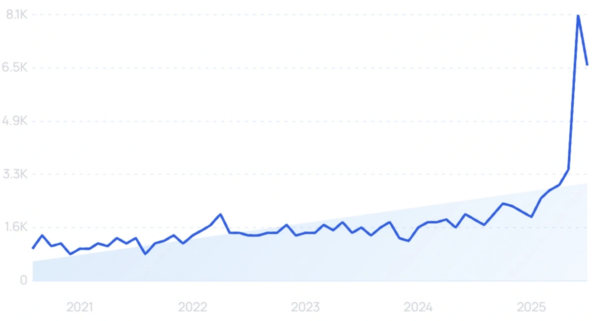 "Automation in construction" growth chart