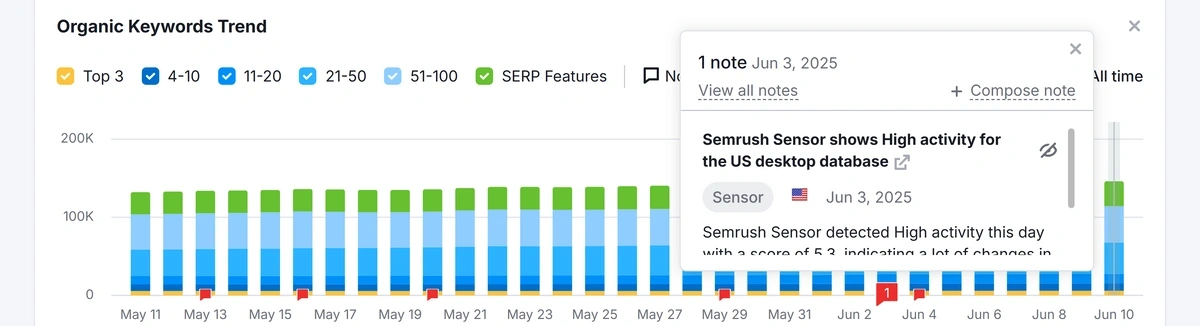 A Semrush Sensor note explaining how Google volatility may have affected a domain's keyword ranking