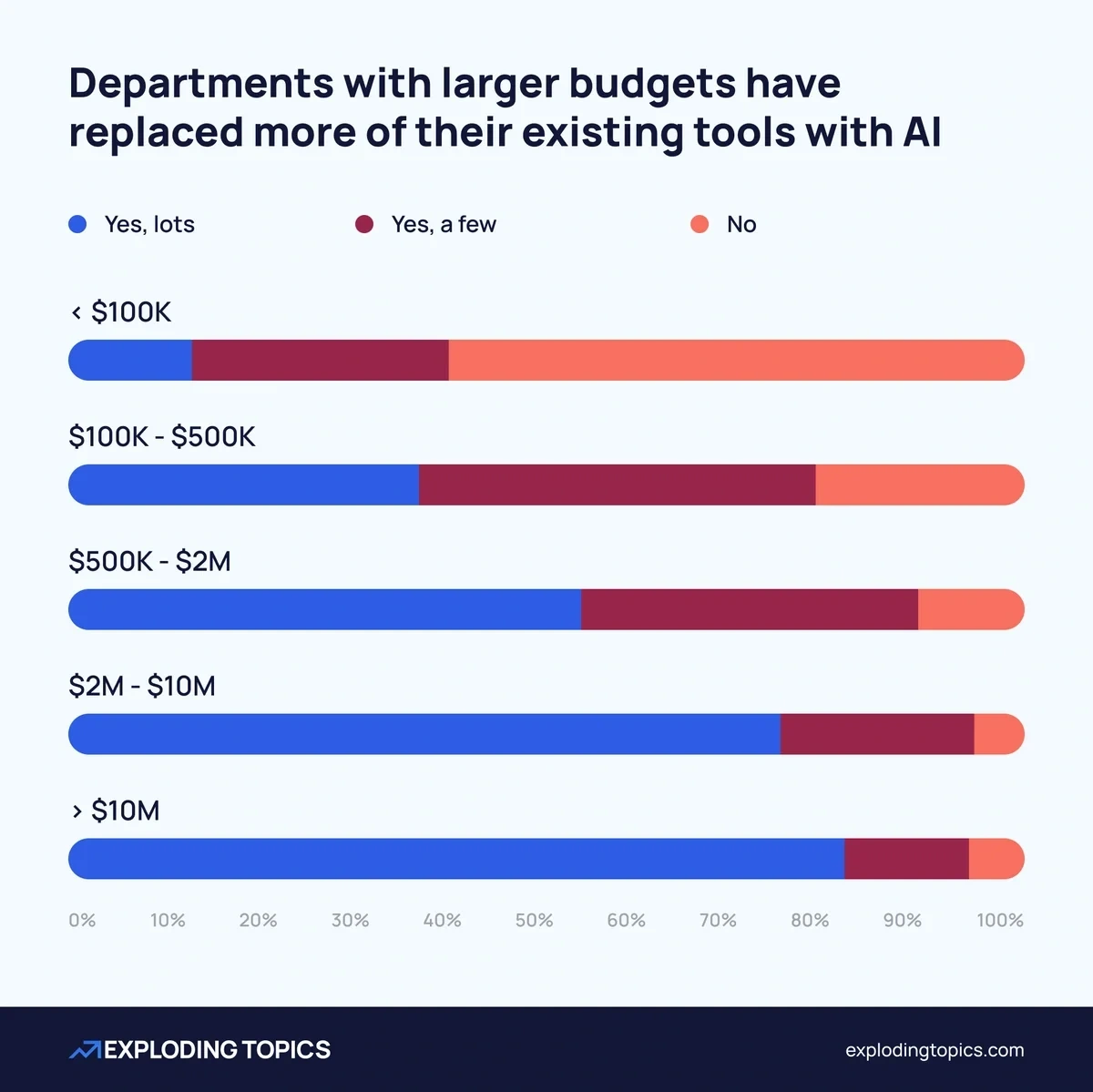 Departments with larger marketing budgets have replaced more of their existing tools with AI