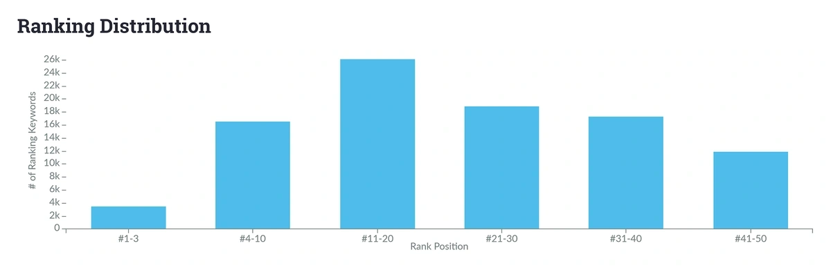 moz ranking distribution