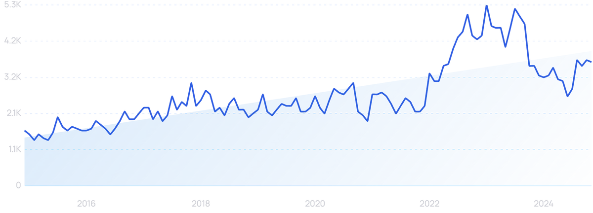 graph showing searches for online arbitrage