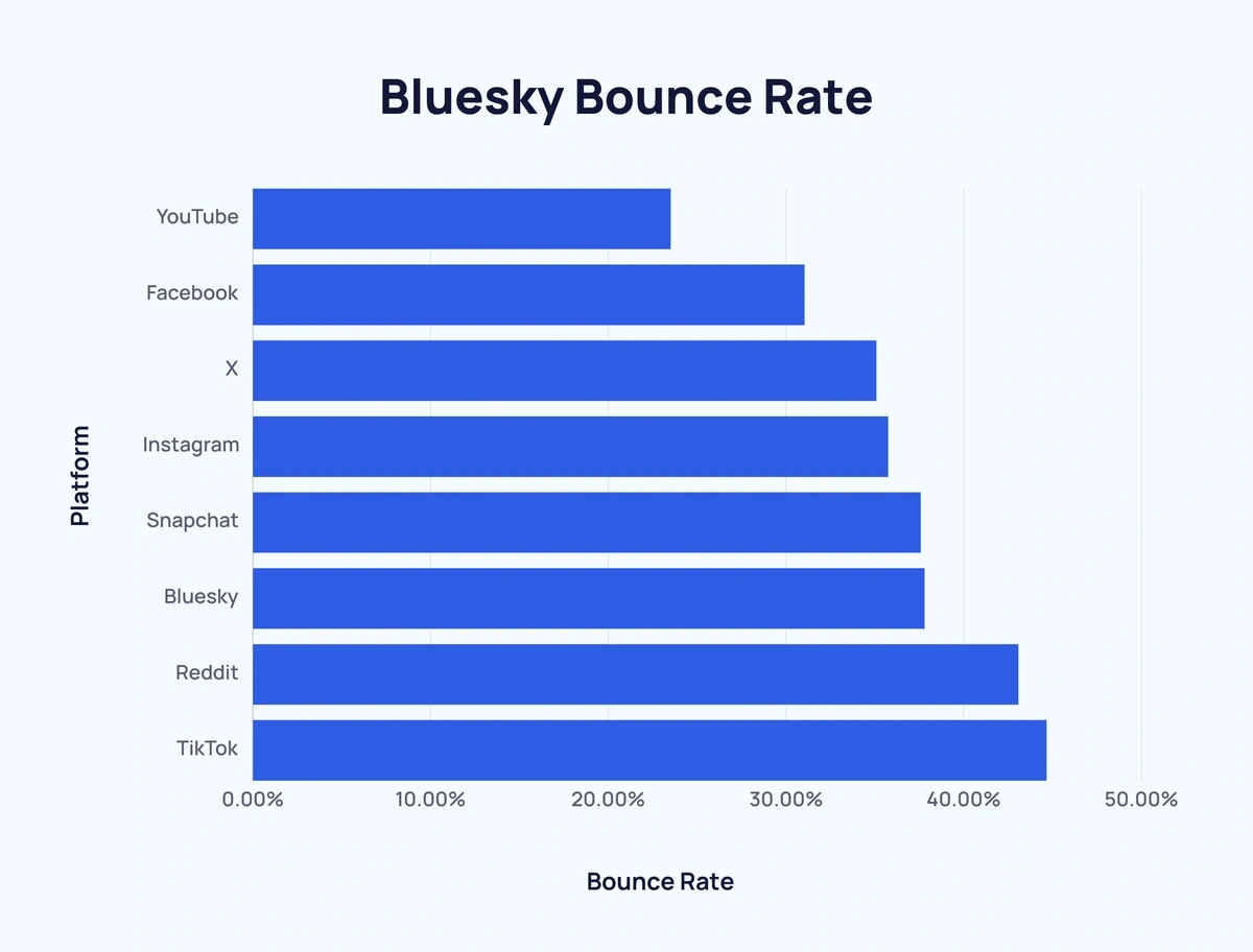 Bluesky Bounce Rate