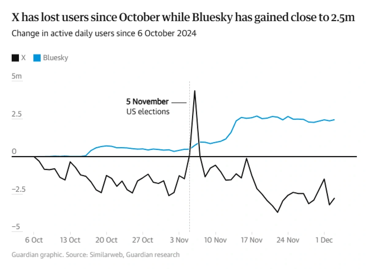 Line graph showing daily active users on X and Bluesky