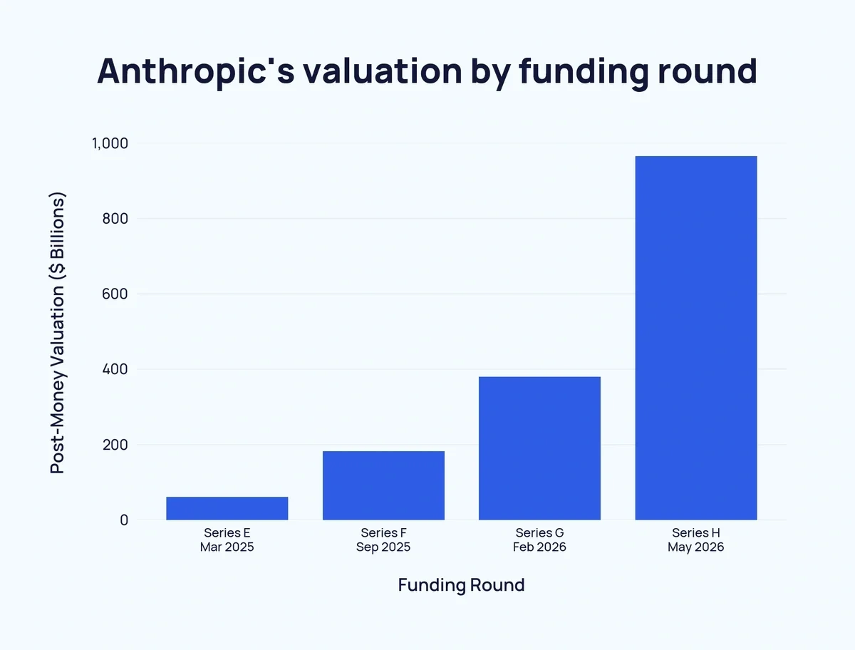 Bar chart of Anthropic's post-money valuation by funding round, March 2025 to May 2026