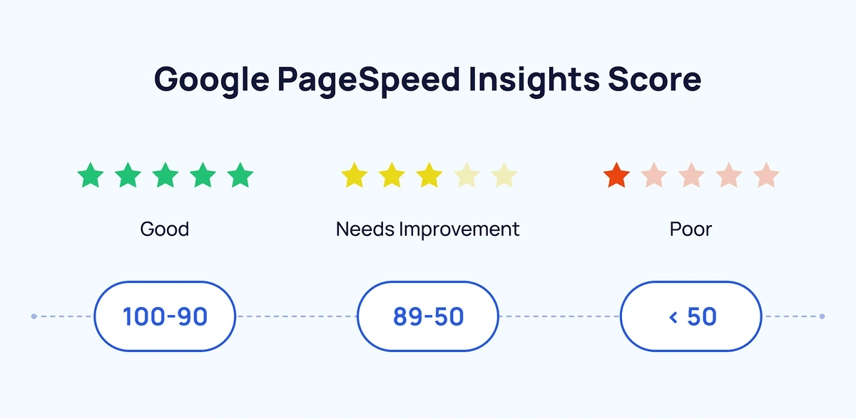 Google PageSpeed Insights scoring ranges