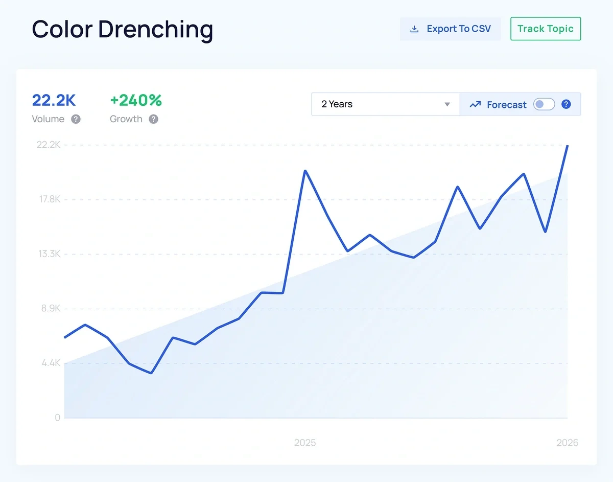 Spikes and dips in a blue line graph show how trend interest has changed over two years.