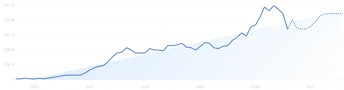 "Hugo insurance" growth chart