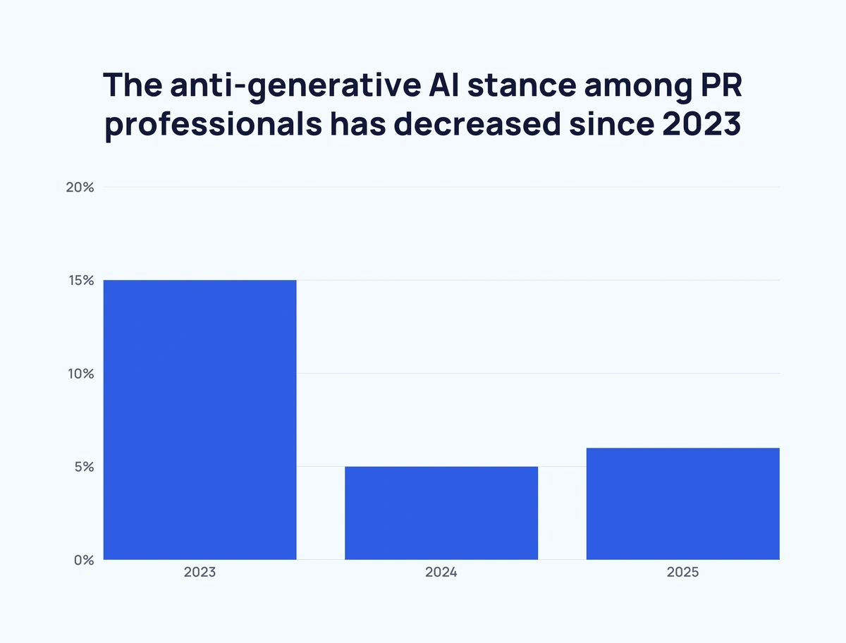 The anti-generative AI stance has softened since 2023