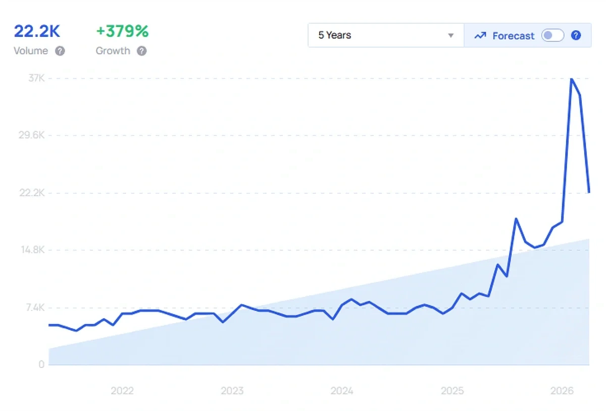 "Thought leadership" growth chart