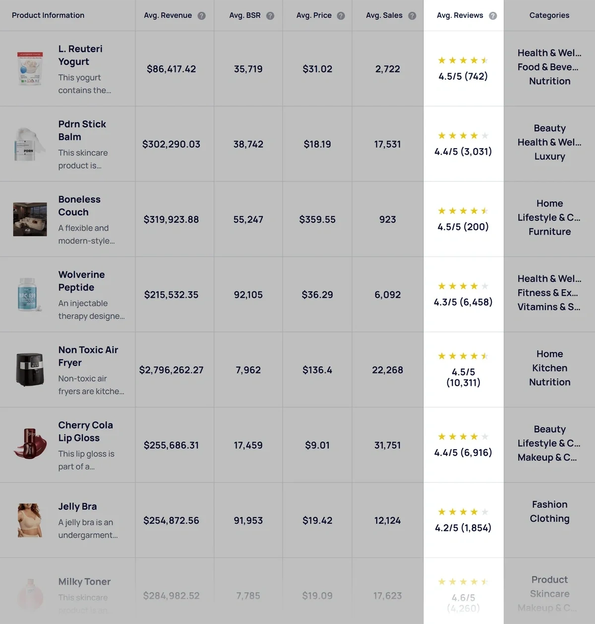 The Trending Products report shows small trend graphs, product thumbnails, and price details in rows
