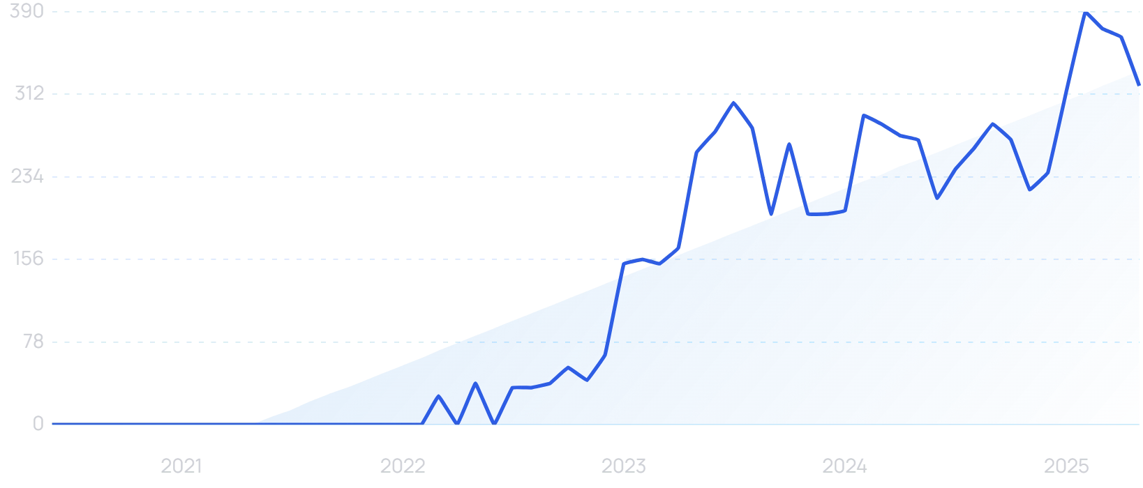 "AI keyword research" growth chart