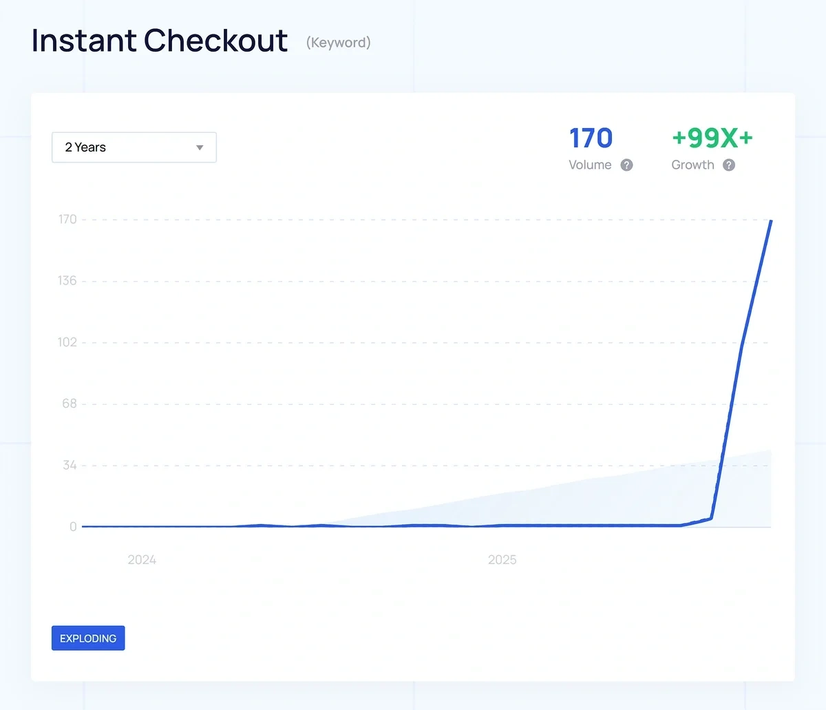 A sharp vertical line shows an abrupt surge in interest around instant checkout.