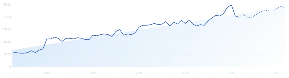 "Zerotier" growth chart