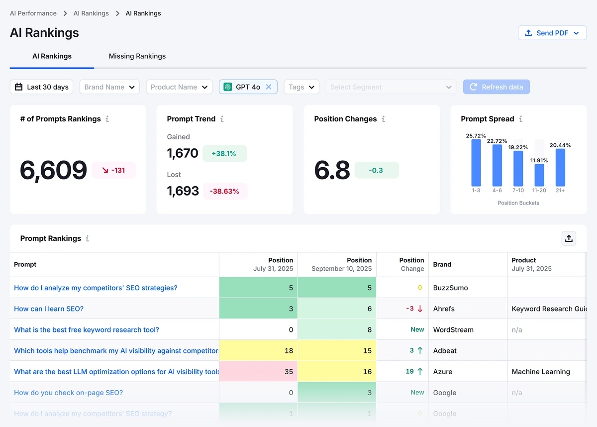 Semrush Enterprise AIO AI rankings report